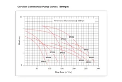 Certikin Commercial Pumps -1500rpm BPH Range 10HP 3Phase 8 Certikin Commercial Pumps -1500rpm BPH Range 10HP 3Phase -Above Ground Pools Sales 1500 FLOW