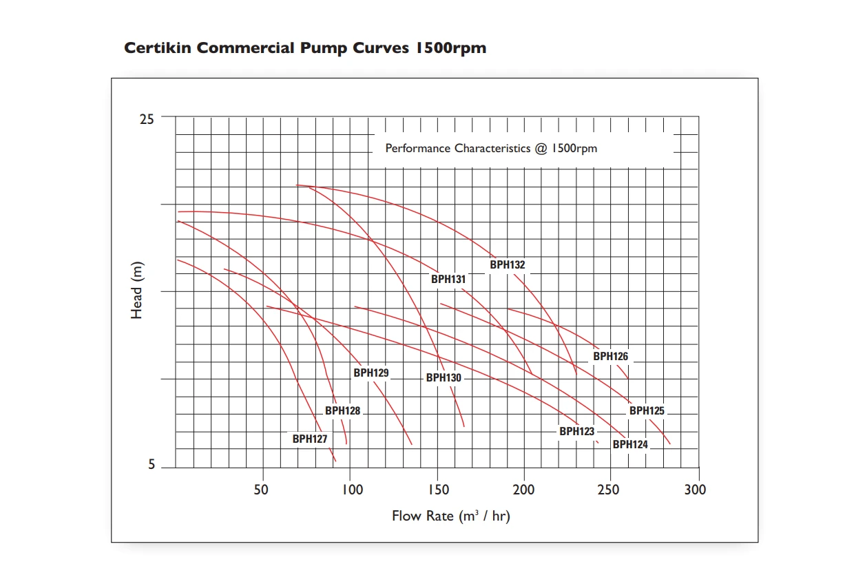 Certikin Commercial Pumps -1500rpm BPH Range 10HP 3Phase 5 Certikin Commercial Pumps -1500rpm BPH Range 10HP 3Phase - Image 3