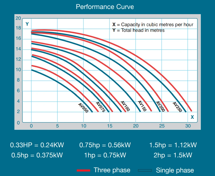 Plastica Argonaut Pump 1.5hp Three Phase 4 Plastica Argonaut Pump 1.5hp Three Phase - Image 2
