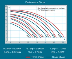 Plastica Argonaut Pump 2.0hp Single Phase -Above Ground Pools Sales Argonaut Performance 5