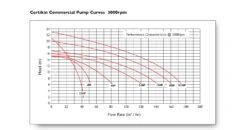 Certikin Commercial Pump – 3000RPM BP Range 5.5HP 3Phase 9 Certikin Commercial Pump – 3000RPM BP Range 5.5HP 3Phase -Above Ground Pools Sales FLOW RATE 2