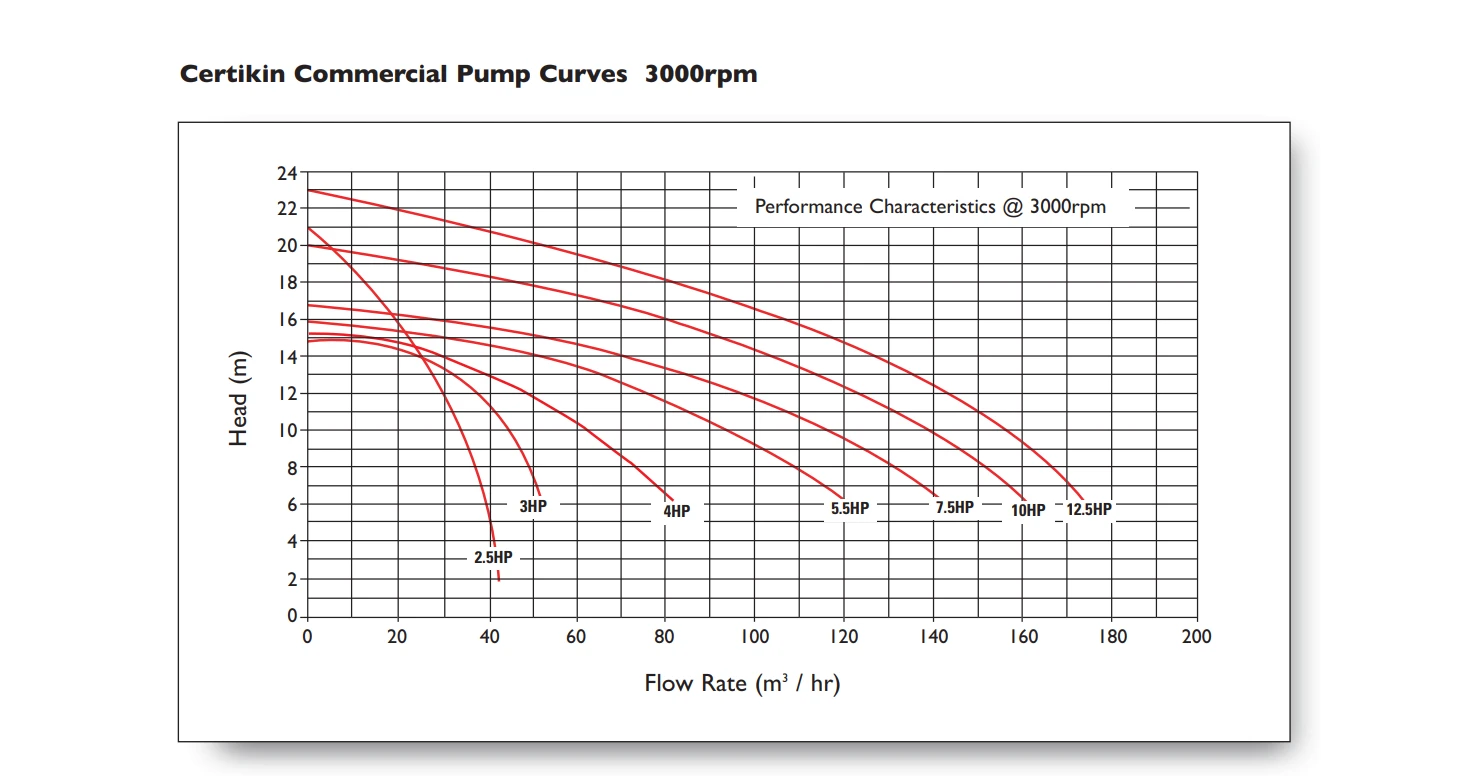 Certikin Commercial Pump – 3000RPM BP Range 10HP 3Phase 6 Certikin Commercial Pump – 3000RPM BP Range 10HP 3Phase - Image 4