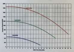 Hayward SuperPool II Pump 3HP 3Phase 9 Hayward SuperPool II Pump 3HP 3Phase -Above Ground Pools Sales Flow Rate Chart 3