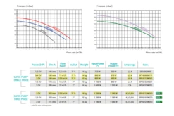 Hayward Super Pump 2HP 3Phase -Above Ground Pools Sales Super Pump Spec 4