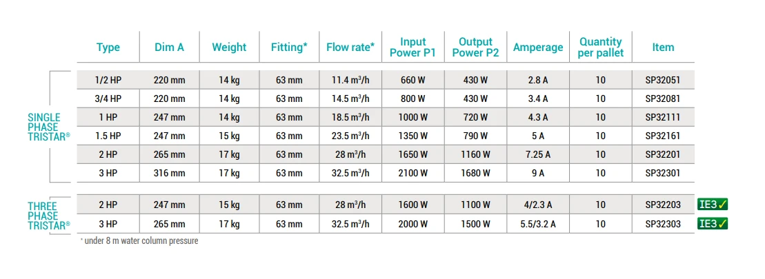Hayward TriStar Pump 3HP 3Phase 4 Hayward TriStar Pump 3HP 3Phase - Image 2