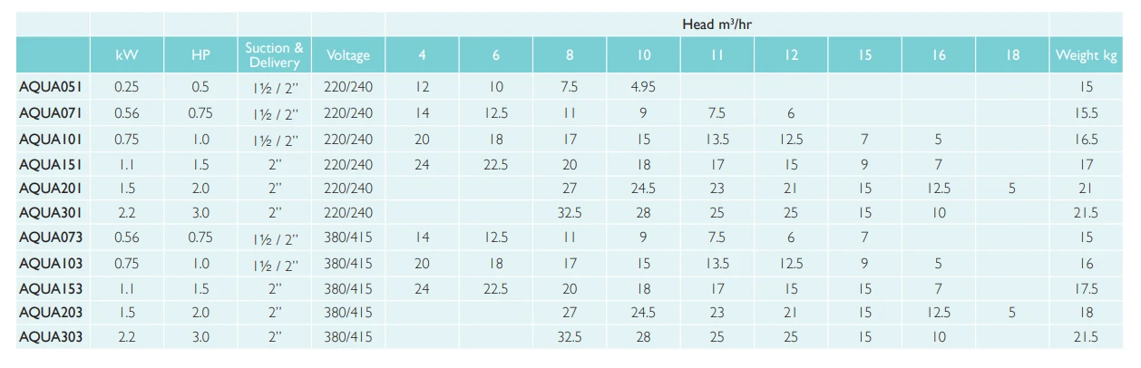 Certikin Aquaspeed Pump 0.75HP 1Phase 6 Certikin Aquaspeed Pump 0.75HP 1Phase - Image 4